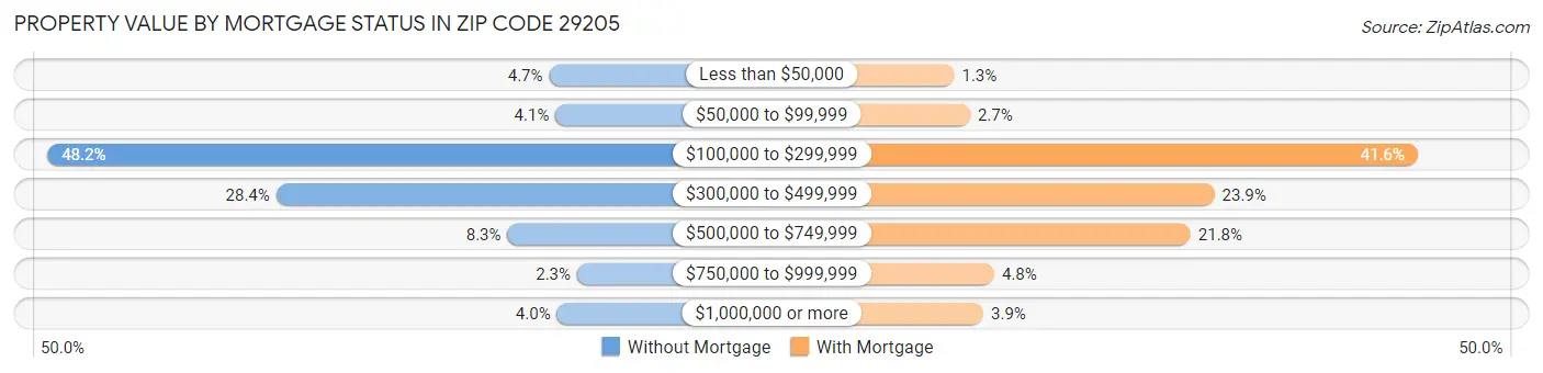 Property Value by Mortgage Status in Zip Code 29205