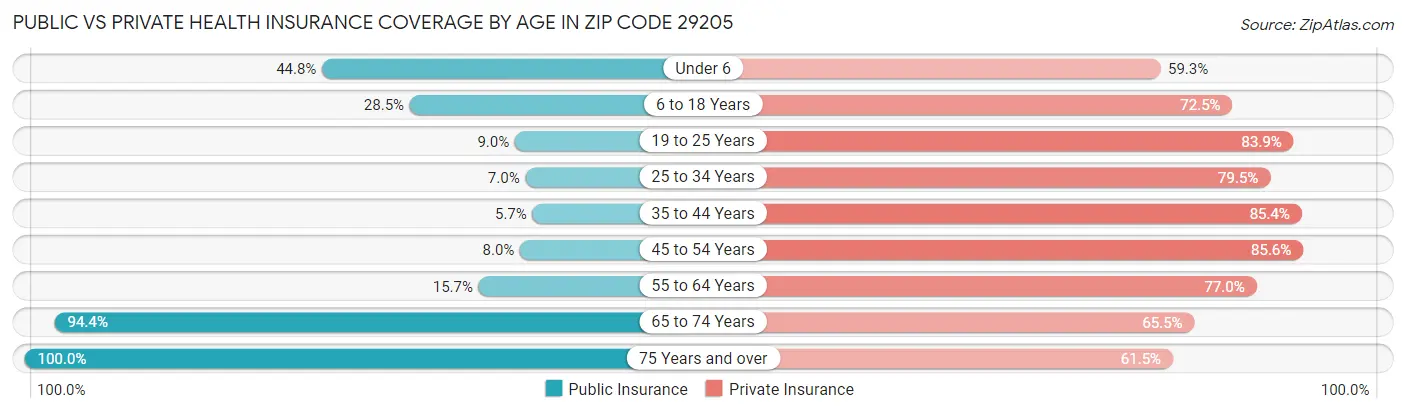 Public vs Private Health Insurance Coverage by Age in Zip Code 29205