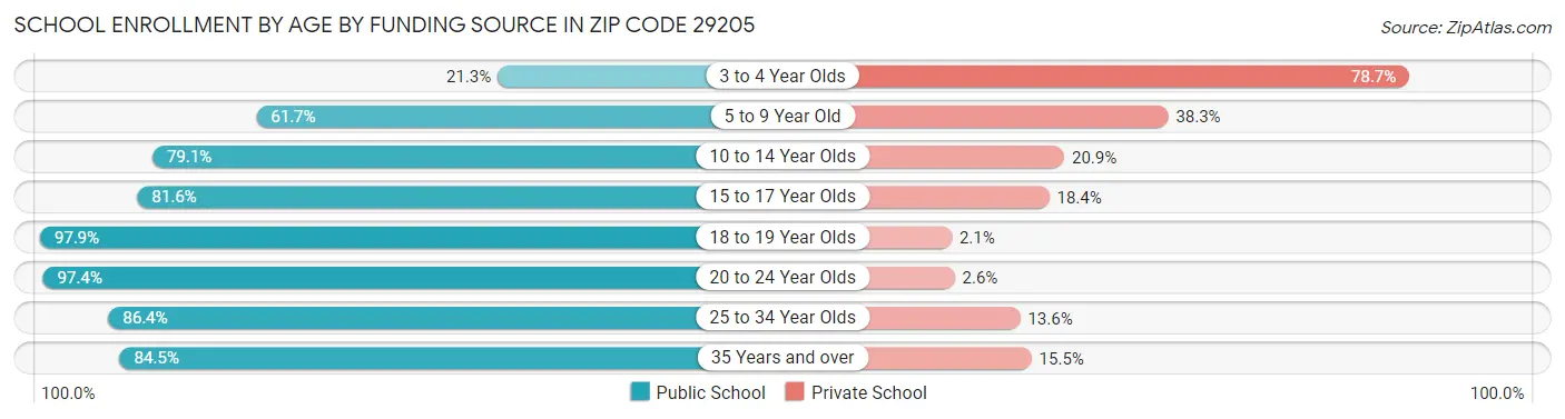 School Enrollment by Age by Funding Source in Zip Code 29205