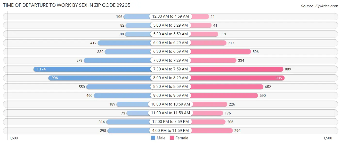 Time of Departure to Work by Sex in Zip Code 29205
