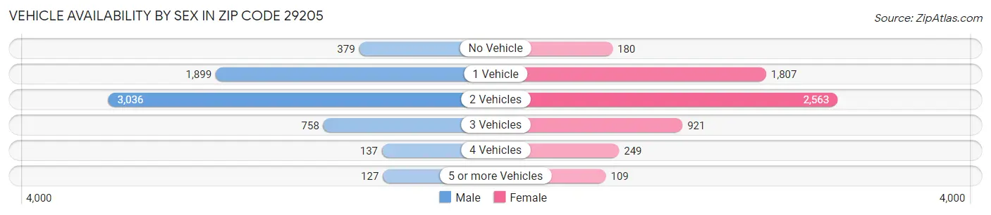 Vehicle Availability by Sex in Zip Code 29205
