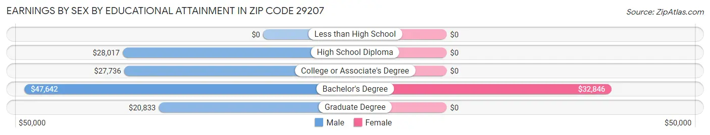 Earnings by Sex by Educational Attainment in Zip Code 29207