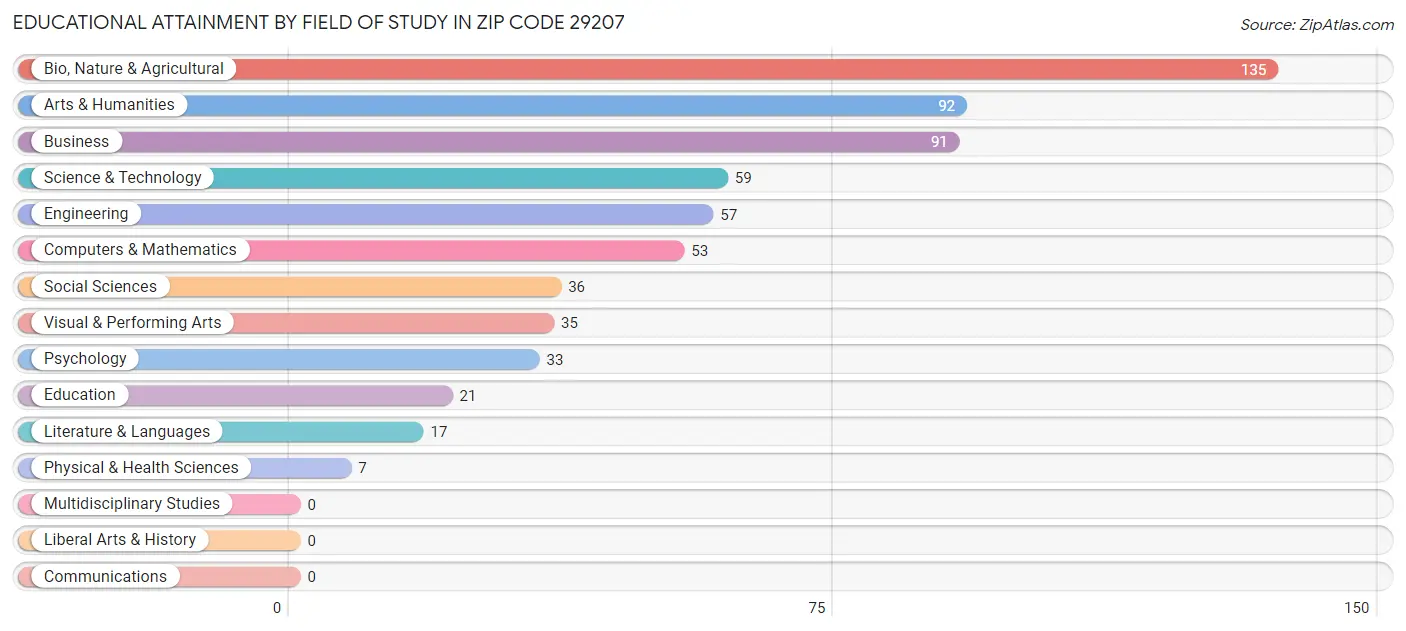 Educational Attainment by Field of Study in Zip Code 29207