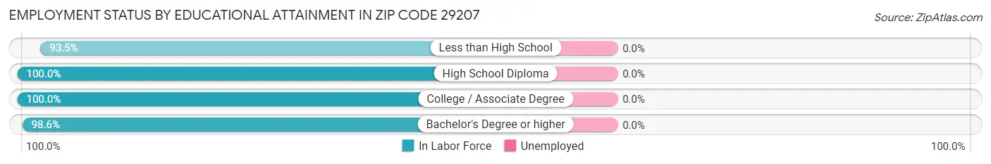 Employment Status by Educational Attainment in Zip Code 29207