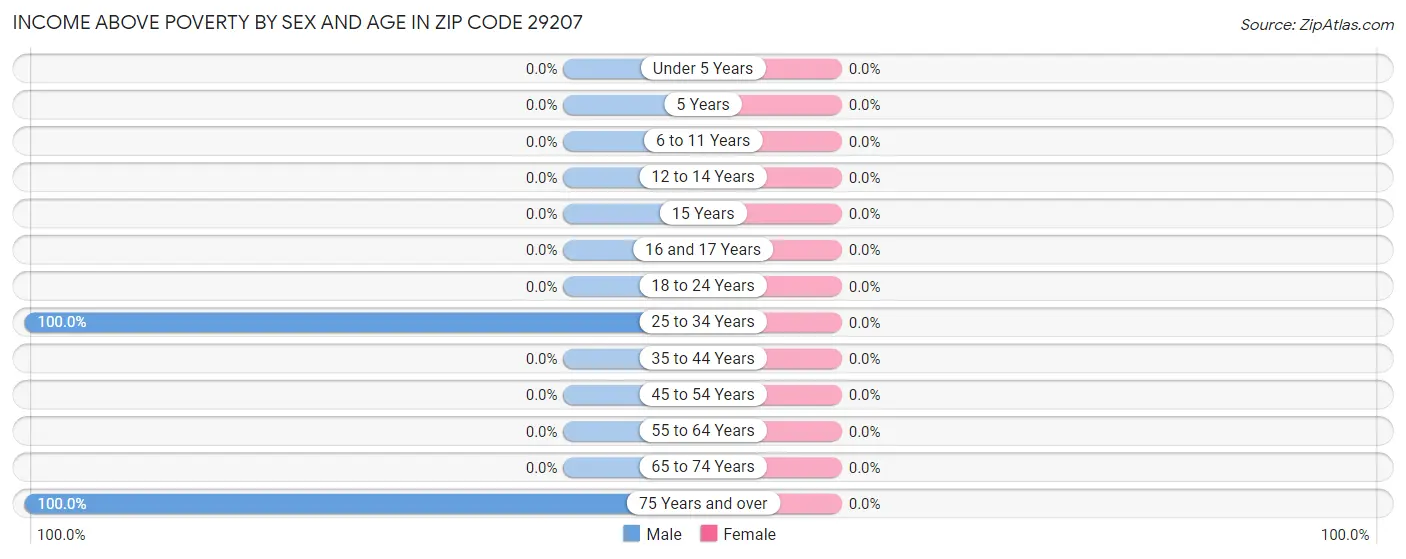 Income Above Poverty by Sex and Age in Zip Code 29207