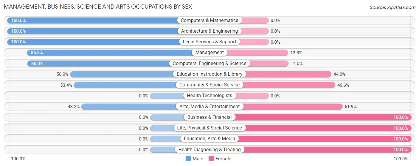 Management, Business, Science and Arts Occupations by Sex in Zip Code 29207