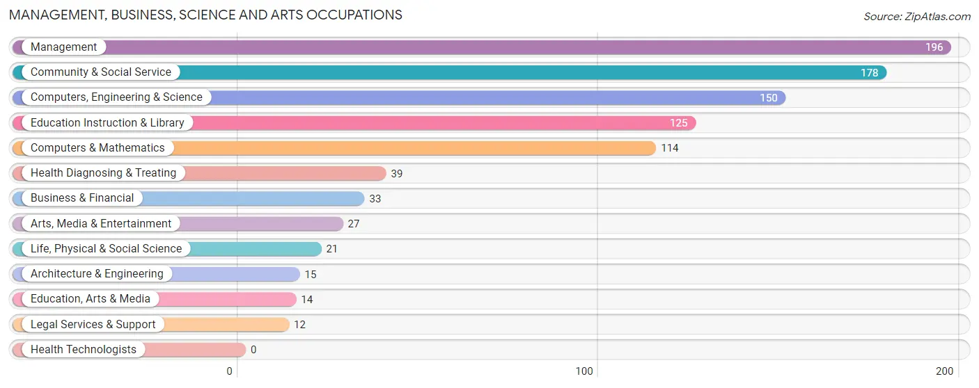 Management, Business, Science and Arts Occupations in Zip Code 29207