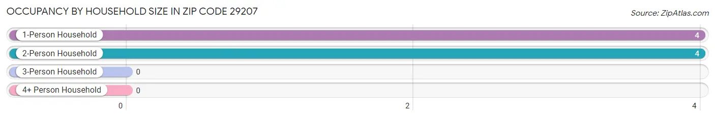 Occupancy by Household Size in Zip Code 29207