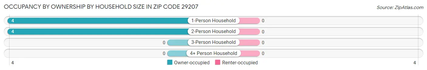 Occupancy by Ownership by Household Size in Zip Code 29207