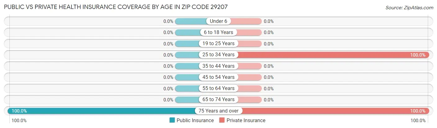 Public vs Private Health Insurance Coverage by Age in Zip Code 29207