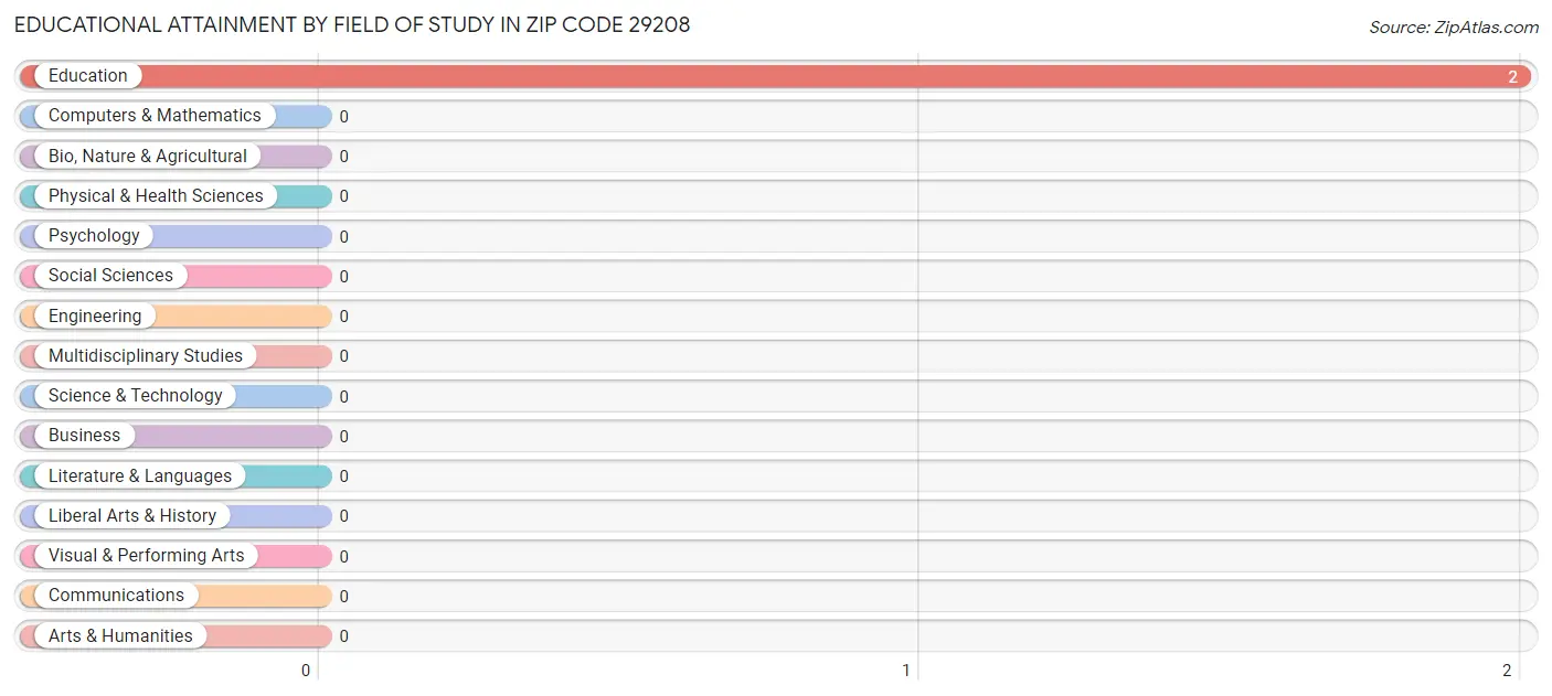 Educational Attainment by Field of Study in Zip Code 29208