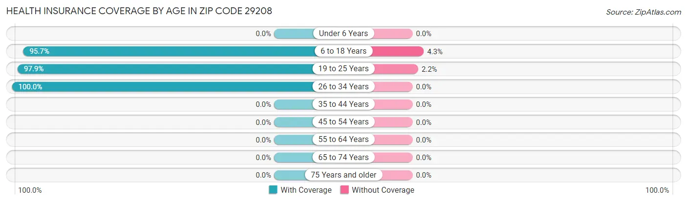 Health Insurance Coverage by Age in Zip Code 29208