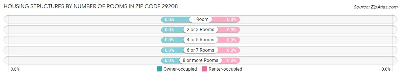 Housing Structures by Number of Rooms in Zip Code 29208