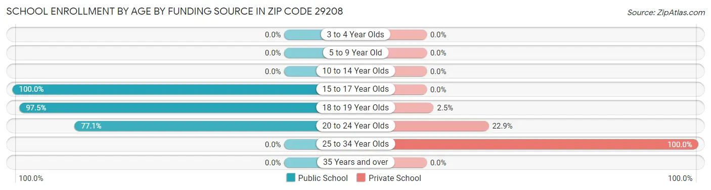 School Enrollment by Age by Funding Source in Zip Code 29208