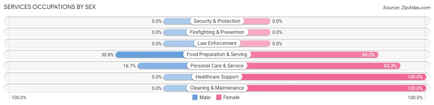 Services Occupations by Sex in Zip Code 29208