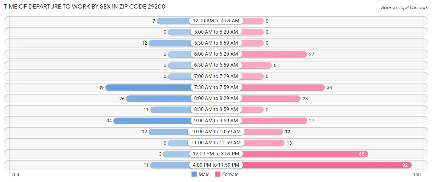 Time of Departure to Work by Sex in Zip Code 29208