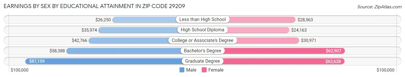 Earnings by Sex by Educational Attainment in Zip Code 29209