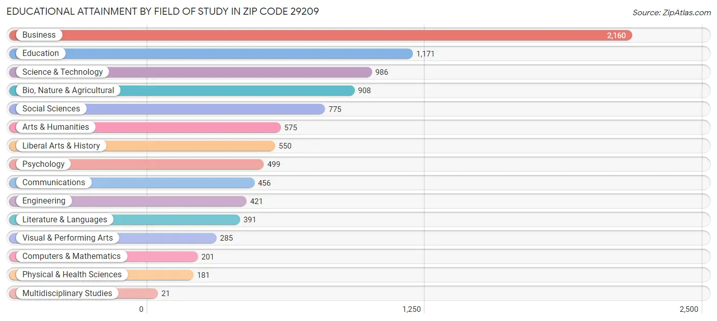 Educational Attainment by Field of Study in Zip Code 29209