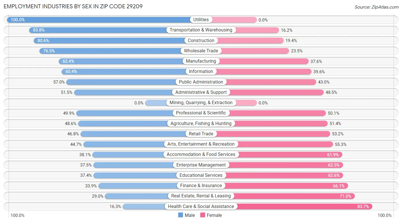 Employment Industries by Sex in Zip Code 29209