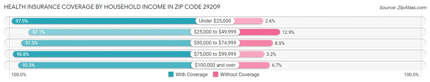 Health Insurance Coverage by Household Income in Zip Code 29209