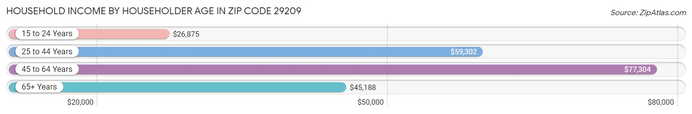 Household Income by Householder Age in Zip Code 29209