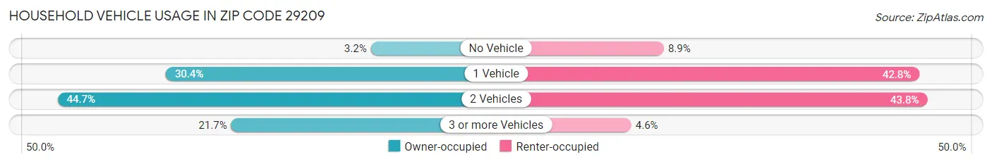 Household Vehicle Usage in Zip Code 29209