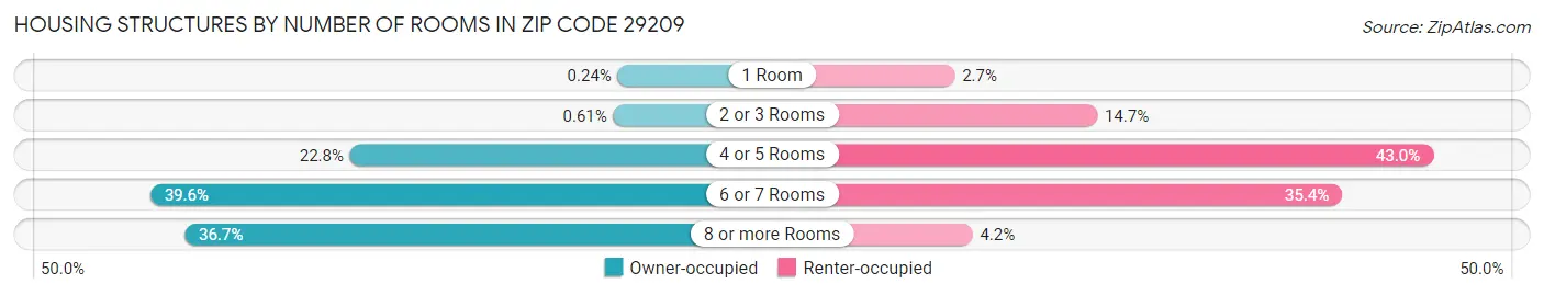 Housing Structures by Number of Rooms in Zip Code 29209