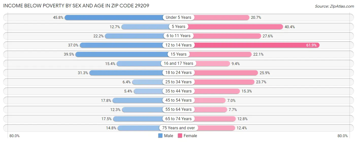 Income Below Poverty by Sex and Age in Zip Code 29209
