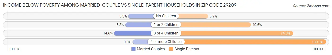 Income Below Poverty Among Married-Couple vs Single-Parent Households in Zip Code 29209