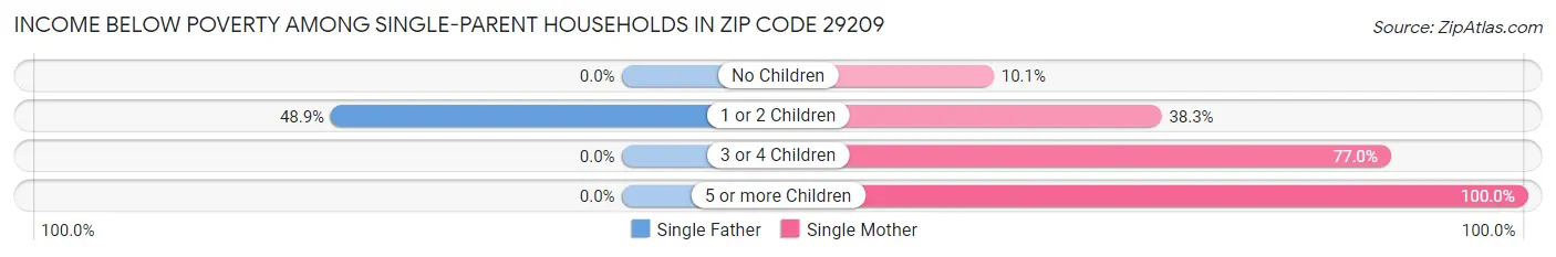 Income Below Poverty Among Single-Parent Households in Zip Code 29209