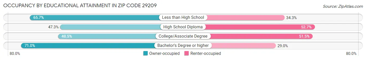 Occupancy by Educational Attainment in Zip Code 29209