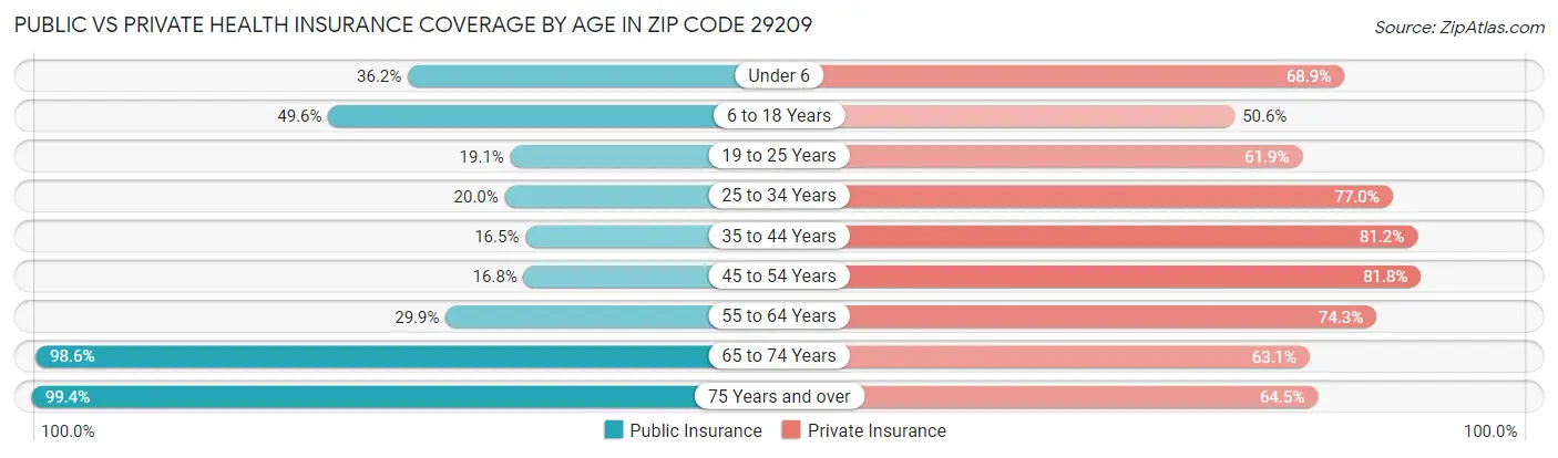 Public vs Private Health Insurance Coverage by Age in Zip Code 29209