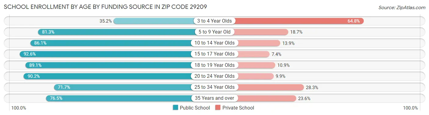 School Enrollment by Age by Funding Source in Zip Code 29209