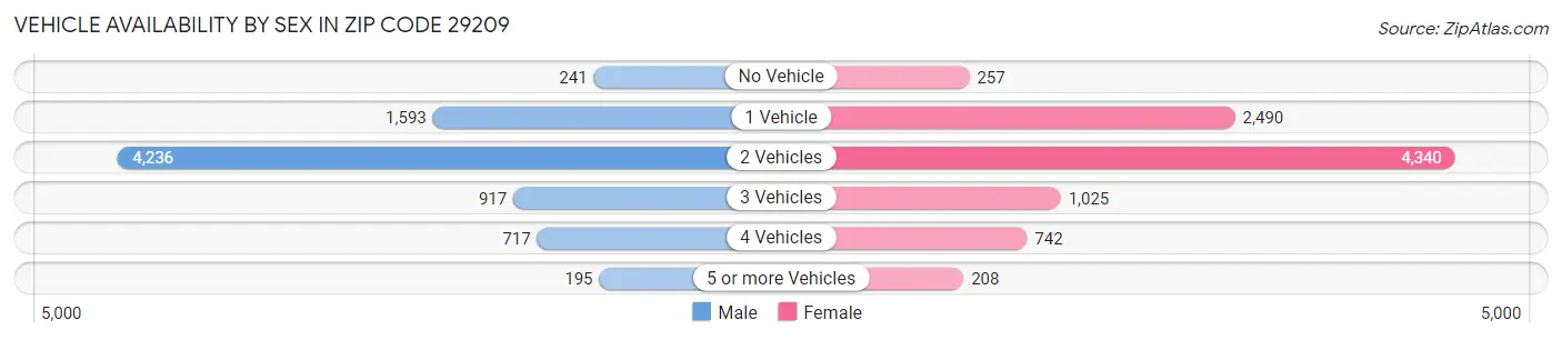 Vehicle Availability by Sex in Zip Code 29209