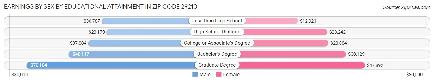 Earnings by Sex by Educational Attainment in Zip Code 29210