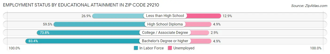 Employment Status by Educational Attainment in Zip Code 29210
