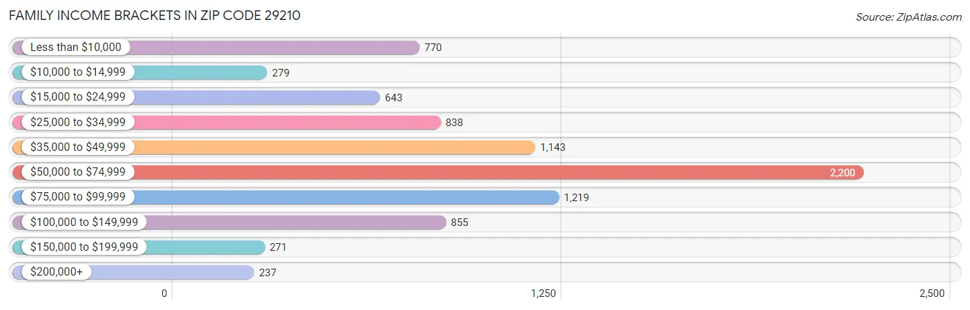 Family Income Brackets in Zip Code 29210