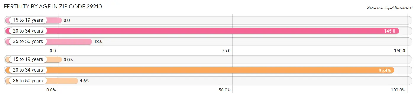 Female Fertility by Age in Zip Code 29210