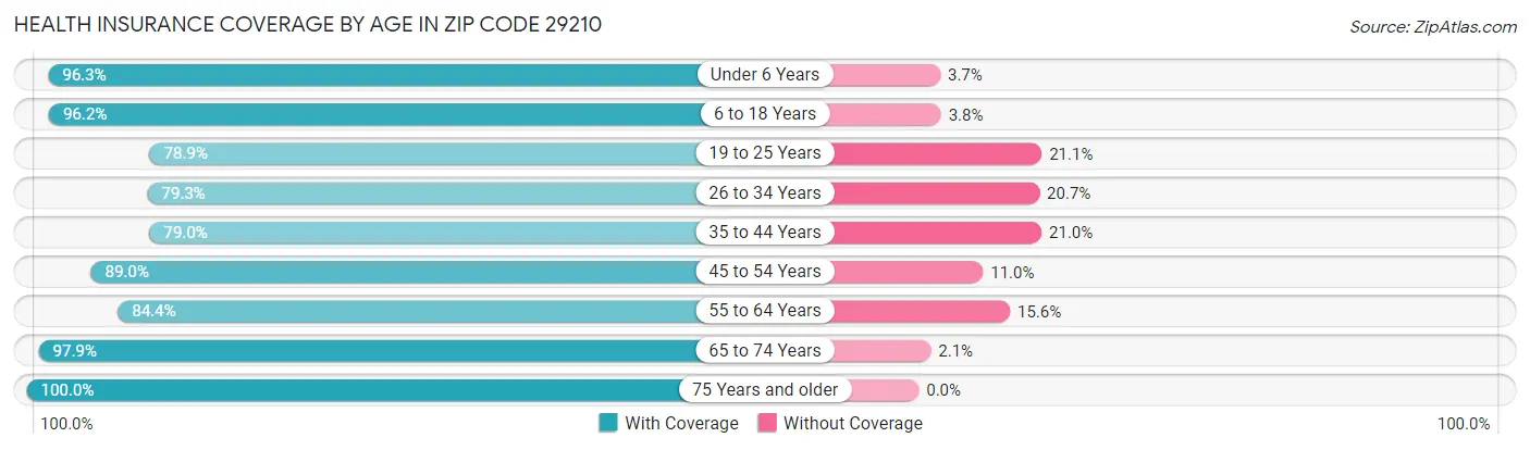 Health Insurance Coverage by Age in Zip Code 29210