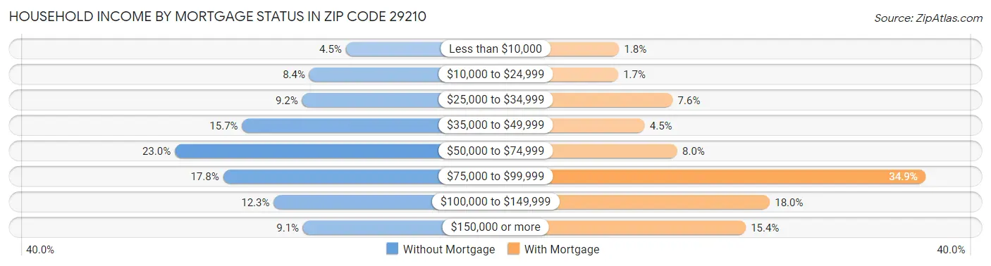 Household Income by Mortgage Status in Zip Code 29210