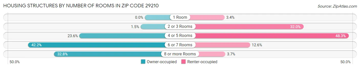 Housing Structures by Number of Rooms in Zip Code 29210