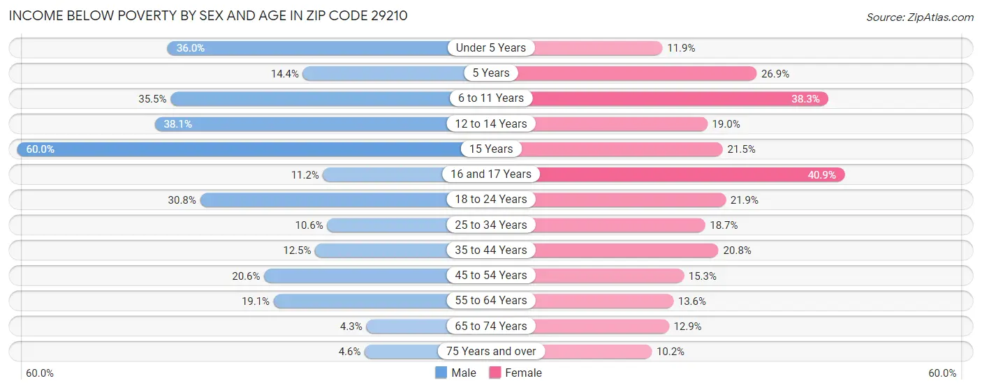 Income Below Poverty by Sex and Age in Zip Code 29210