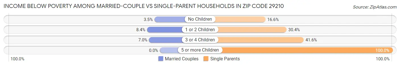 Income Below Poverty Among Married-Couple vs Single-Parent Households in Zip Code 29210