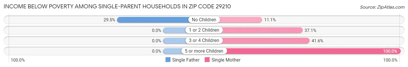 Income Below Poverty Among Single-Parent Households in Zip Code 29210