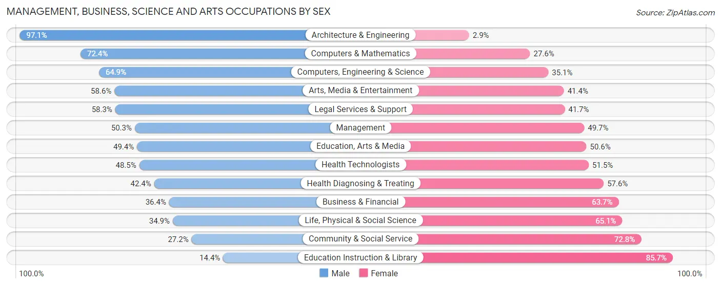 Management, Business, Science and Arts Occupations by Sex in Zip Code 29210