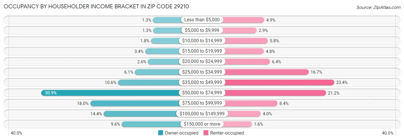 Occupancy by Householder Income Bracket in Zip Code 29210