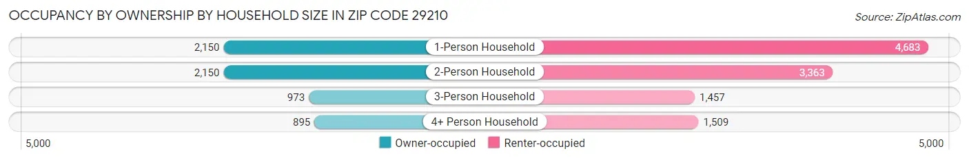 Occupancy by Ownership by Household Size in Zip Code 29210