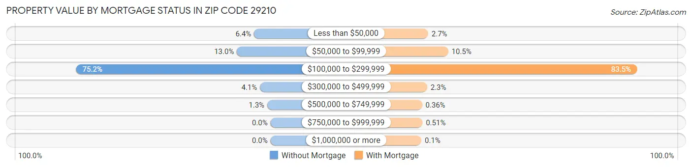 Property Value by Mortgage Status in Zip Code 29210