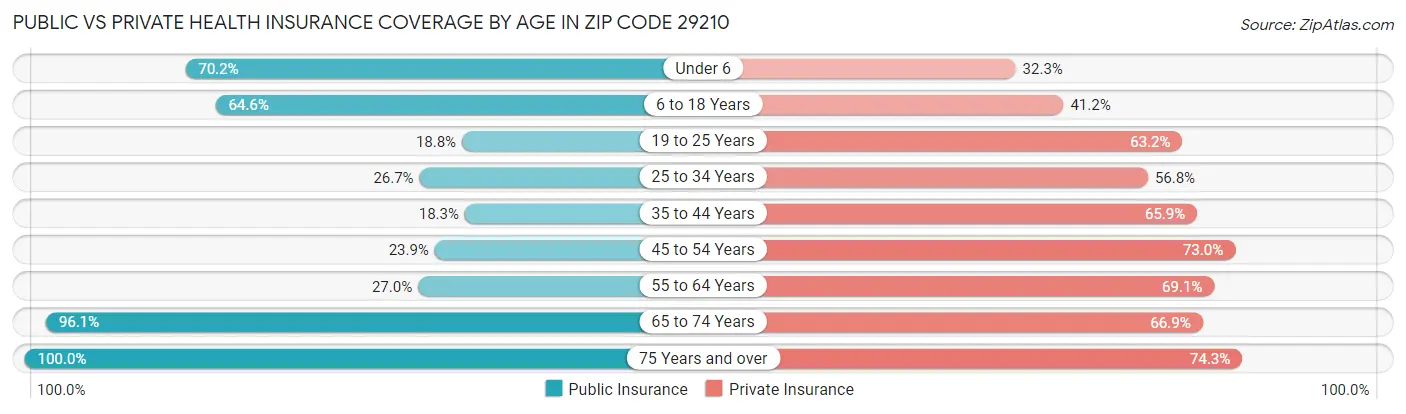 Public vs Private Health Insurance Coverage by Age in Zip Code 29210