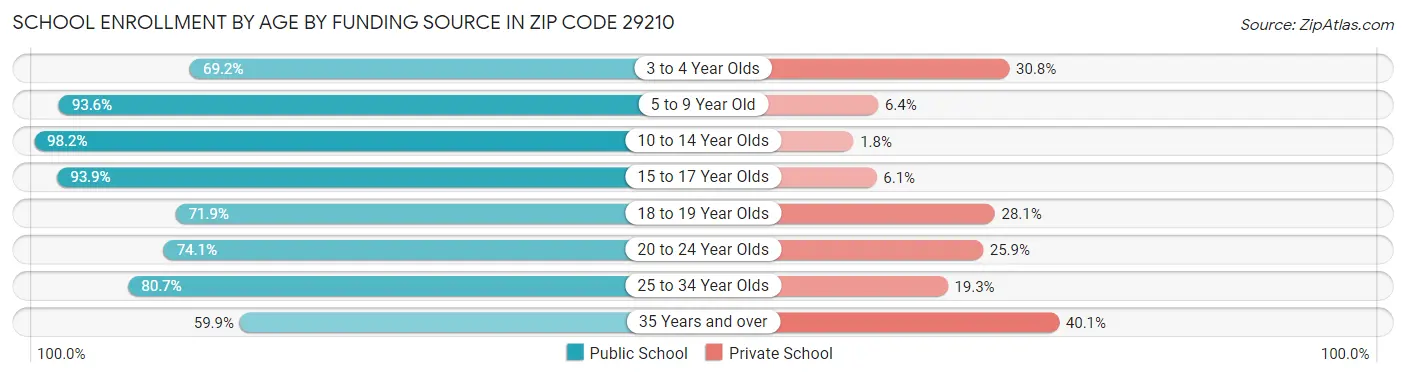 School Enrollment by Age by Funding Source in Zip Code 29210